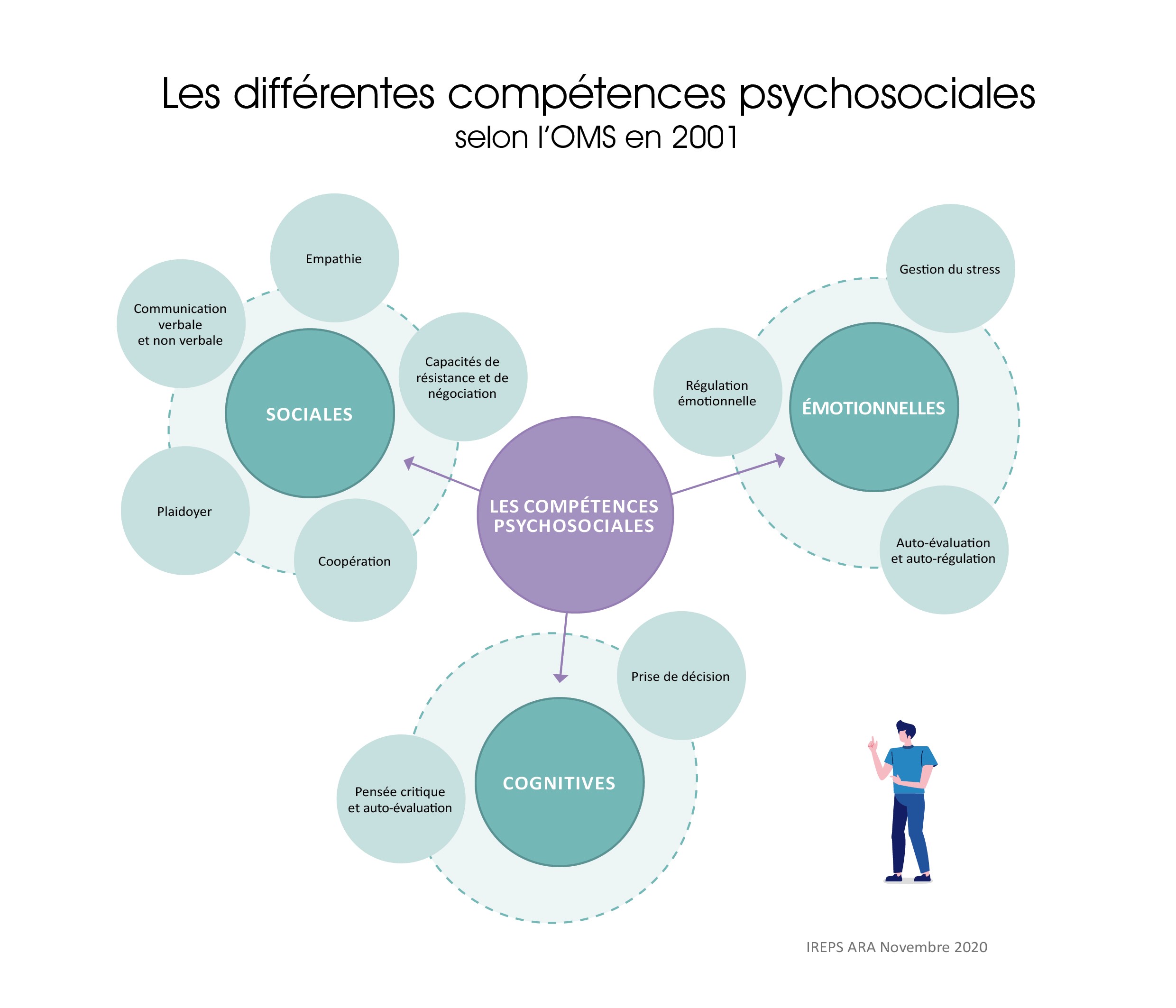 Les Compétences Psychosociales : Un Levier Pour éduquer à La Santé ...